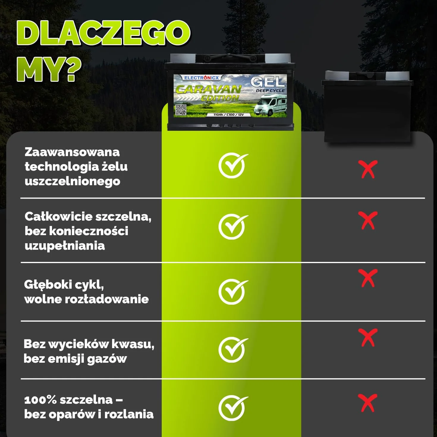 Electronicx GEL Akumulator zasilający 110Ah 12V Caravan Edition – 110 Ah C100 – Akumulator żelowy do kampera, łodzi, vana i systemów solarnych off-grid – 315×175×190 mm – bezobsługowy, szczelny